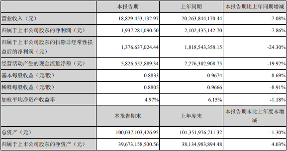 宁德时代2020上半年营收 净利下滑约7%