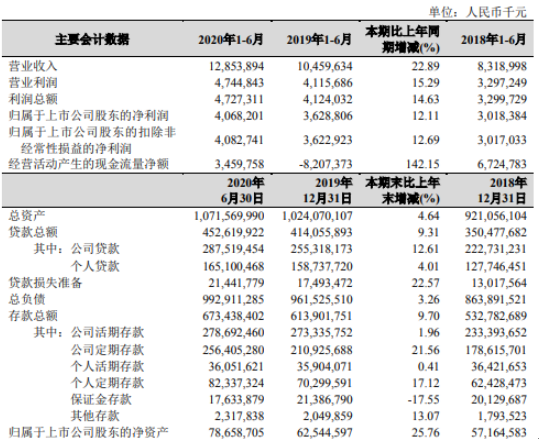 2020杭州贷款与gdp_疫情冲击不改经济向好态势 九成以上城市GDP增速回升 2020年上半年291个城市GDP数据对(3)