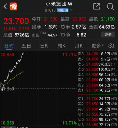 小米市值历史最高是多少 27b0-iyhvyva6036147.jpg