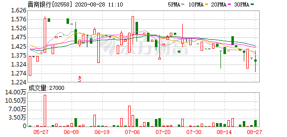 晋商银行2020年上半年营收净利润均稳步提升