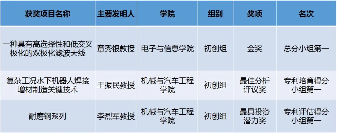 华南理工专利项目获大湾区高价值专利培育布局大赛三大奖项