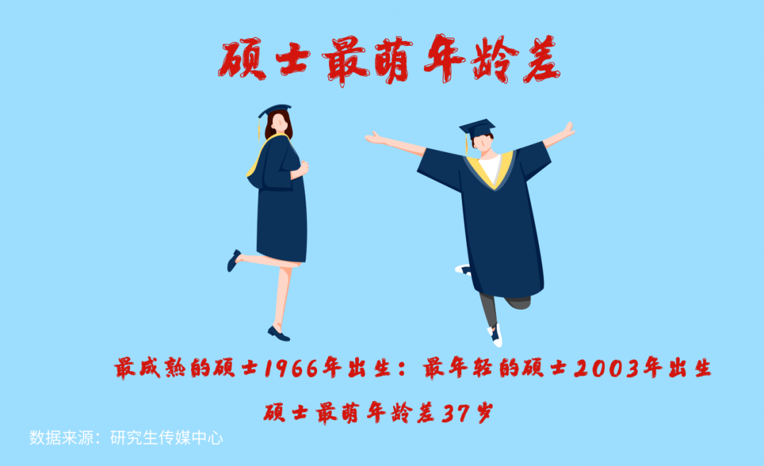 石大研究生大数据丨最年轻的研究生竟然只有17岁!!!
