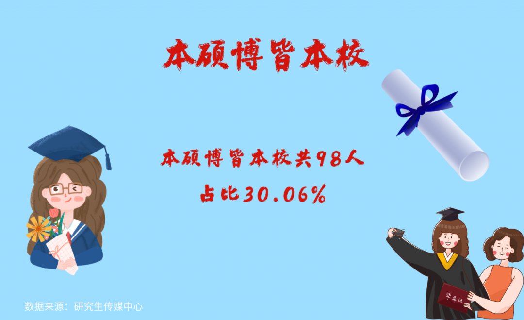 石大研究生大数据丨最年轻的研究生竟然只有17岁!!!