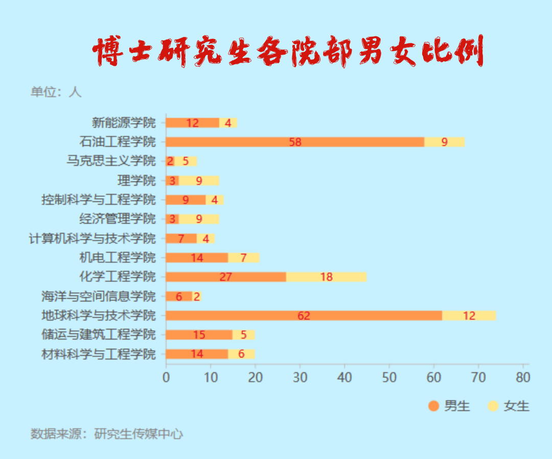 石大研究生大数据丨最年轻的研究生竟然只有17岁!!!