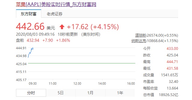苹果股价为什么会有那么高的涨幅 84a5-ixeeirz9060676.jpg