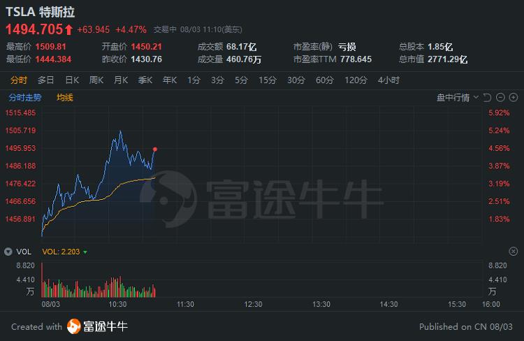 行情来源:富途证券>