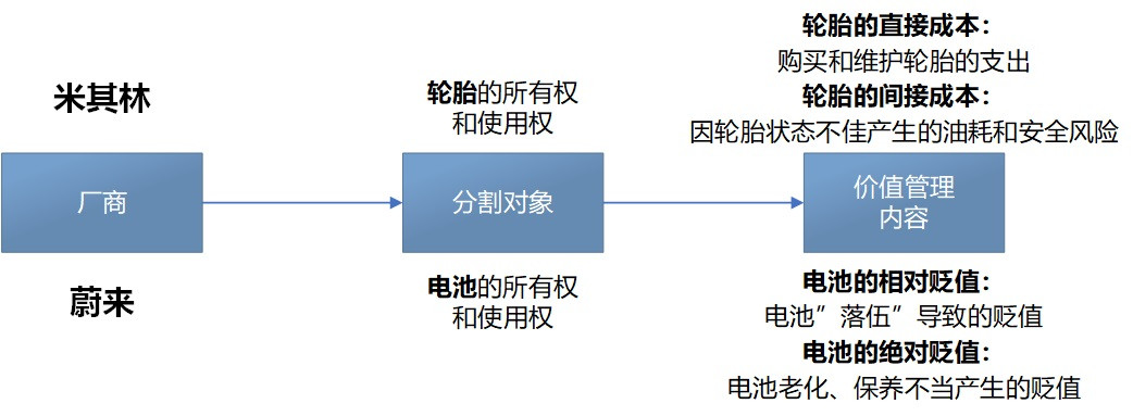 车电分离 蔚来汽车决定 “砍”电池两刀