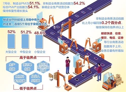 7月份制造业pmi和非制造业商务活动指数均在荣枯线上方 政策显效发力经济稳健复苏 制造业pmi 新浪财经 新浪网