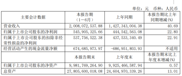浦东新区2020年gdp