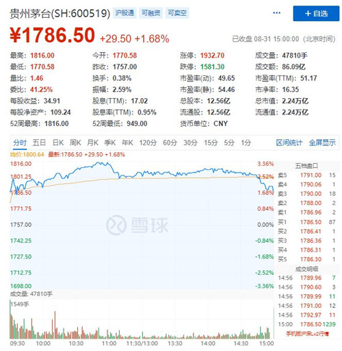 茅台股价等于gdp_贵州茅台市值破万亿,相当于贵州2016年GDP的85(2)