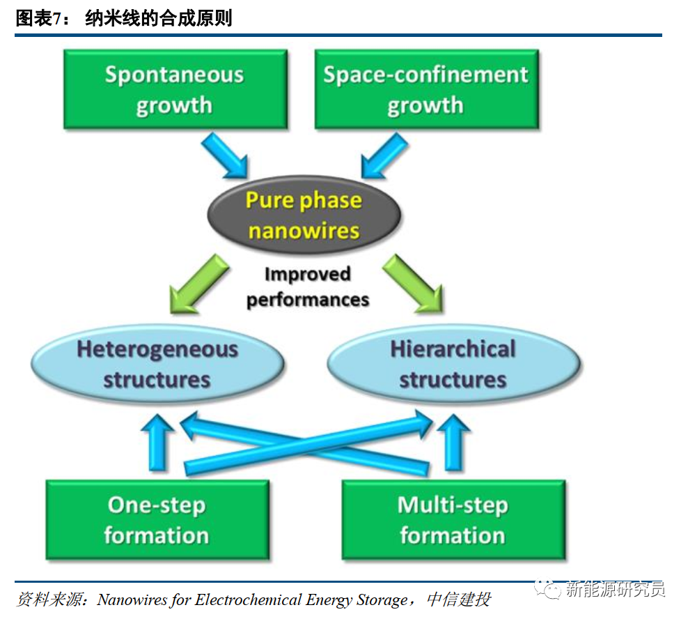 【中信建投电新 | 行业动态】电池科技前瞻系列报告之十三:纳米线三千弱水,硅负极一瓢深酌