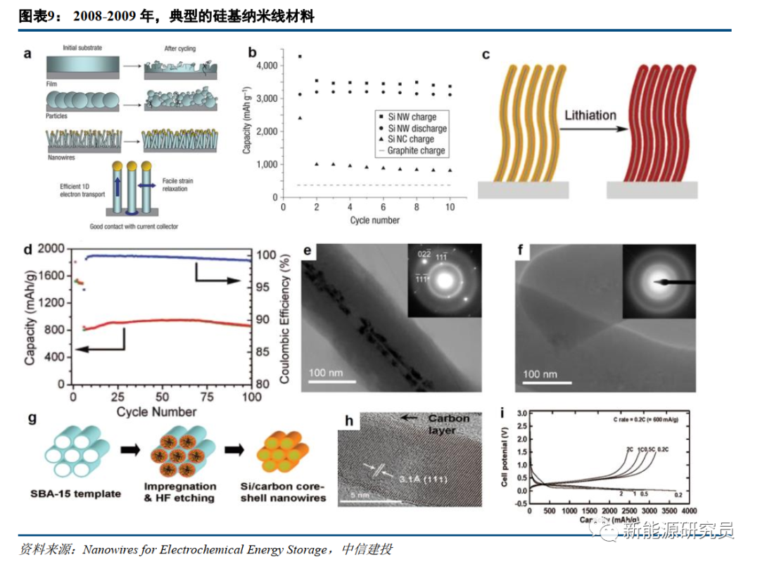 【中信建投电新 | 行业动态】电池科技前瞻系列报告之十三:纳米线三千弱水,硅负极一瓢深酌