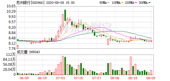 苏州银行上半年净利近15亿元增4.8% 不良率1.47%