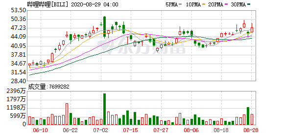 哔哩哔哩股份构成 aa59-iypetiu8040531.png