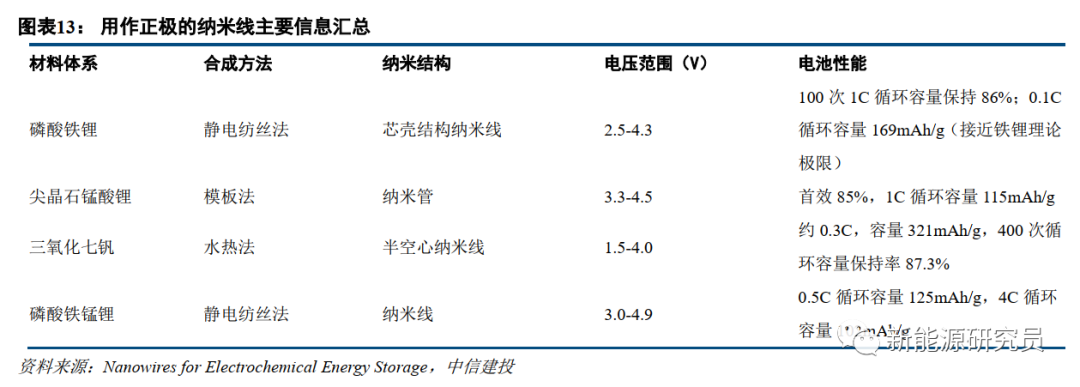 【中信建投电新 | 行业动态】电池科技前瞻系列报告之十三:纳米线三千弱水,硅负极一瓢深酌