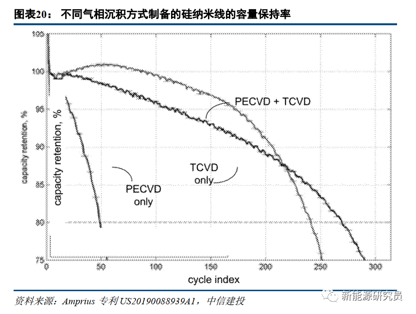 【中信建投电新 | 行业动态】电池科技前瞻系列报告之十三:纳米线三千弱水,硅负极一瓢深酌