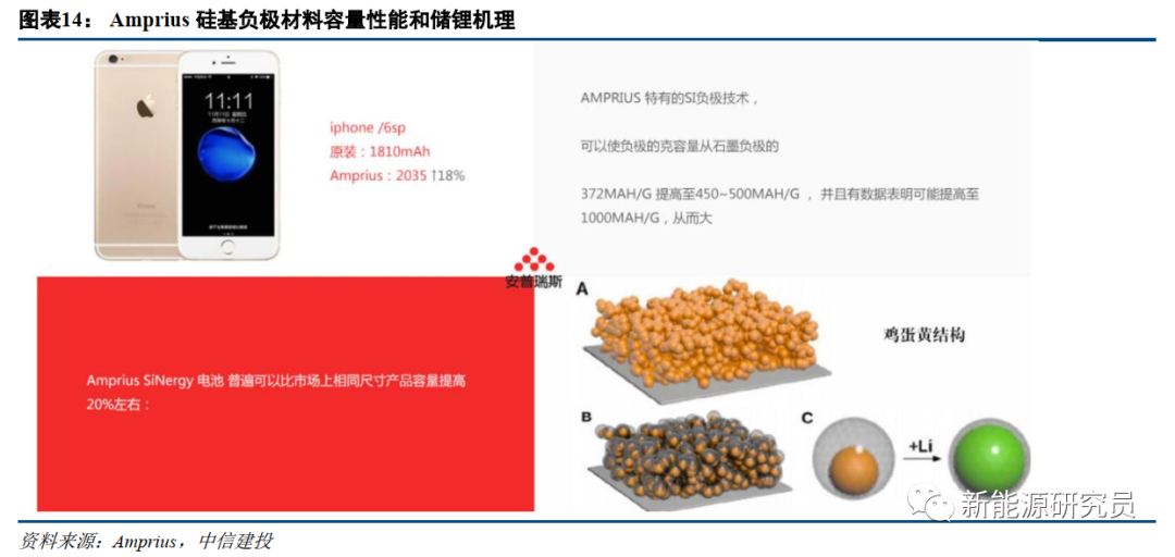 【中信建投电新 | 行业动态】电池科技前瞻系列报告之十三:纳米线三千弱水,硅负极一瓢深酌