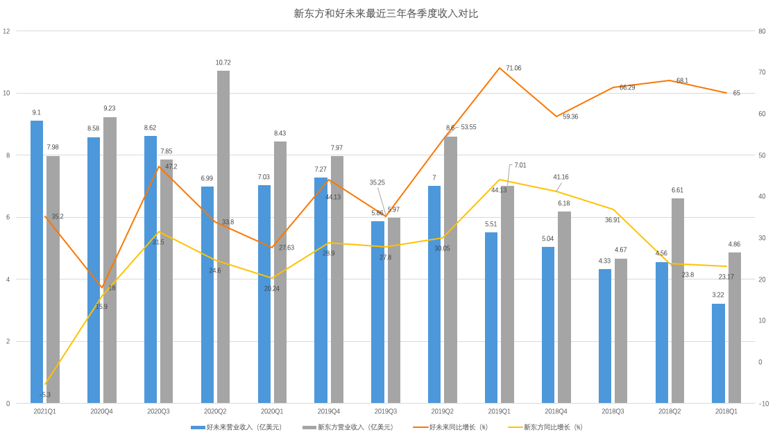 新东方和好未来各季度收入情况(制图:36氪)