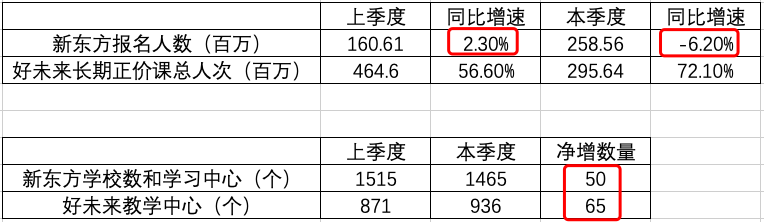 新东方和好未来3-5月报名人数情况(制图:36氪)