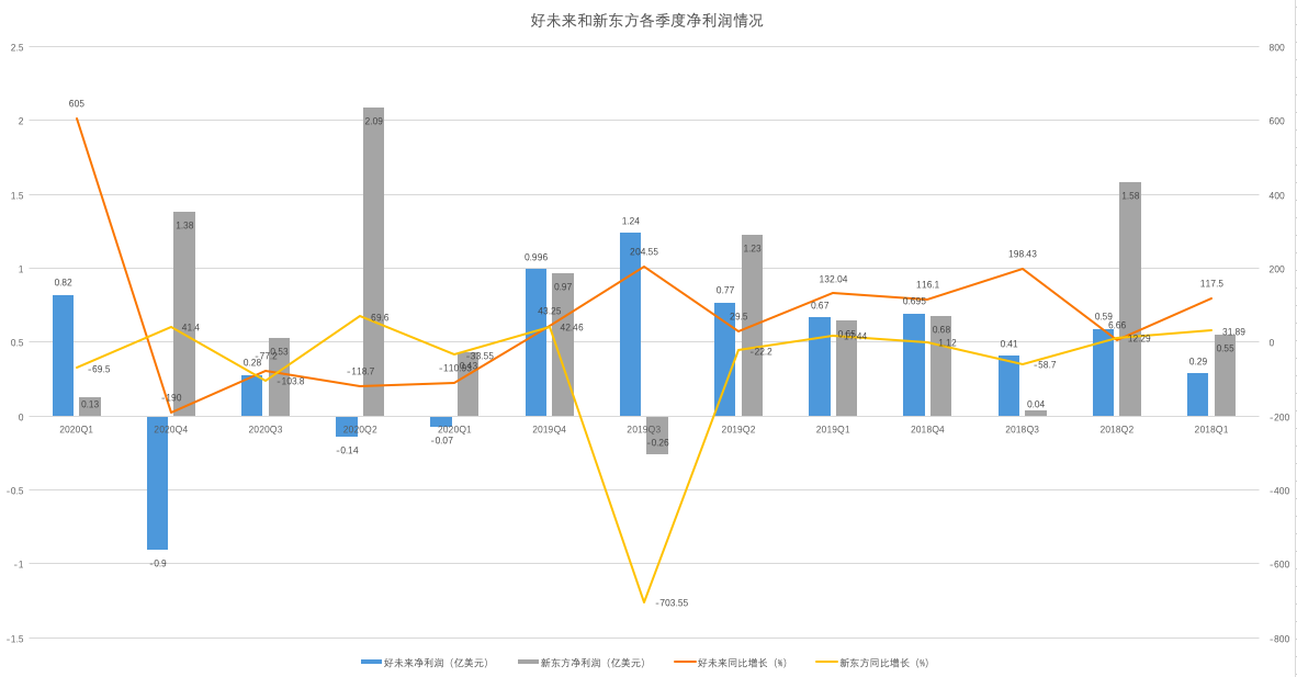 新东方和好未来各季度净利润情况(制图:36氪)