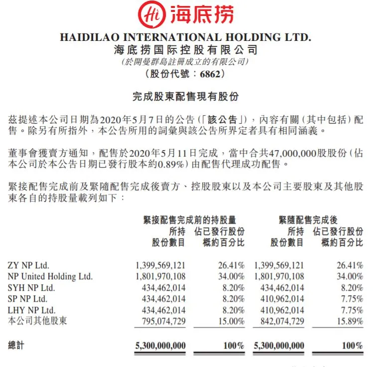 ▲海底捞完成股东配售现有股份