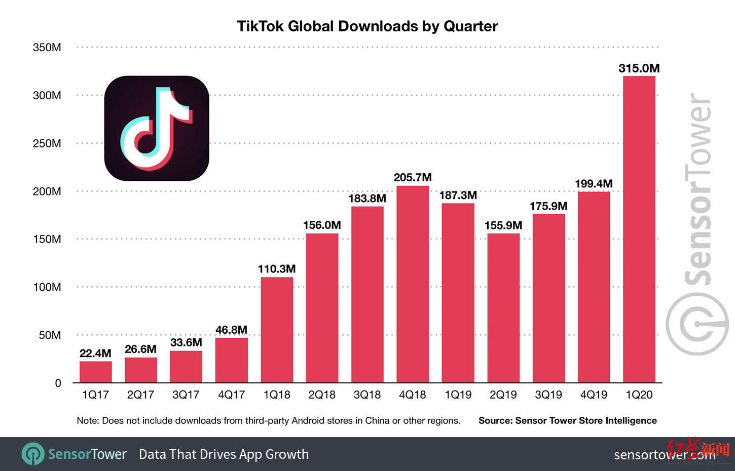 ▲今年第一季度,TikTok成为全球单个季度下载量最大的应用,累计下载量超过3.15亿次。图据sensortower
