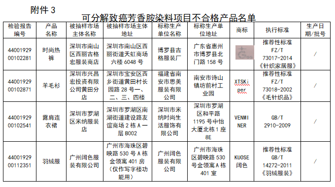 广东抽检出4款服装染料可分解致癌芳香胺不合格