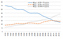 我国一二三产业gdp占比_山西 打造新型能源和工业基地(3)