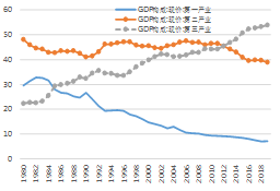 苏联gdp增速最高的时候_不是贵州,未来5年GDP增速最高的可能是这个省(2)
