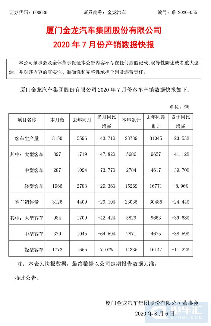 金龙汽车：7月客车销量同比下降29.1%，收到政府补贴1.06亿元