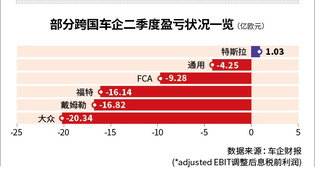 二季度报巨亏 跨国车企降本御寒