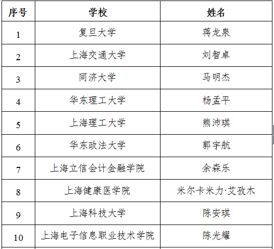 帅!同济90后博士生荣获“2019上海大学生年度人物”