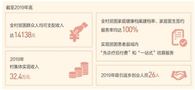 华溪村脱贫成绩单