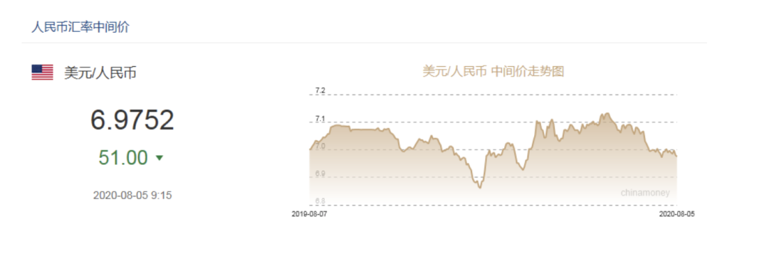  数据来源：中国货币网