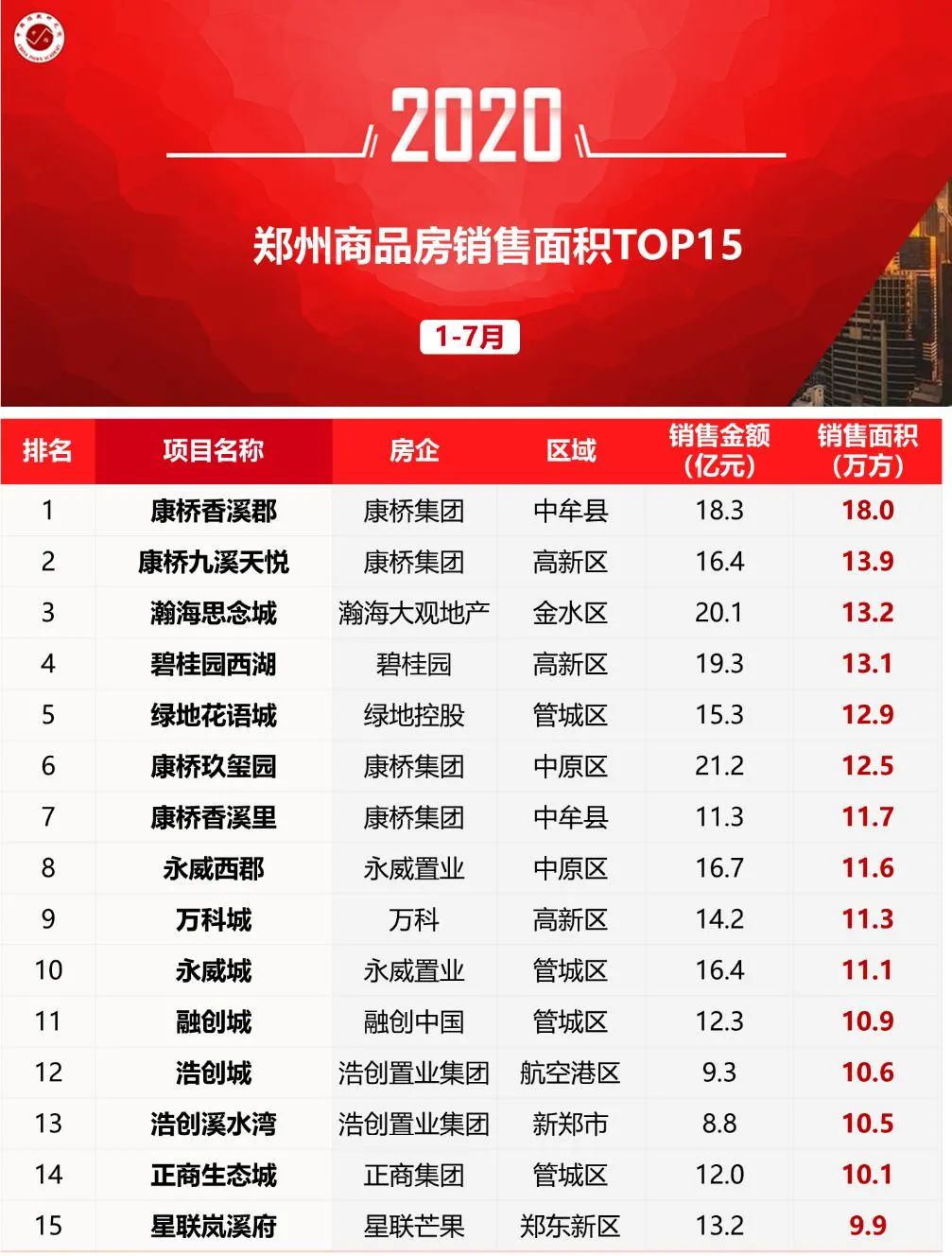 郑州地产公司排名_郑州中海地产焦锋