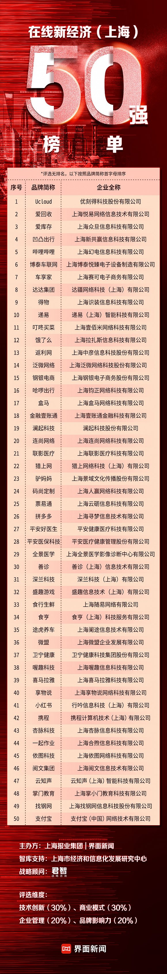 在线新经济榜单