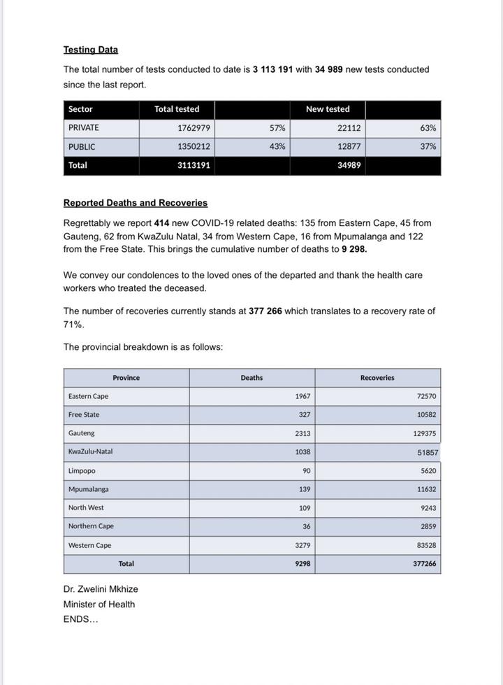 南非新增8559名新冠肺炎患者 总人数达到529877人