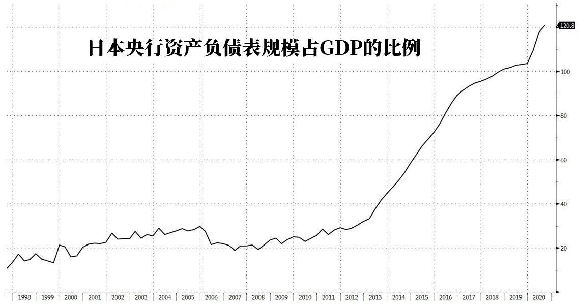 美联储在今年年初的时候考察了日本央行的经验,其结论之一为: