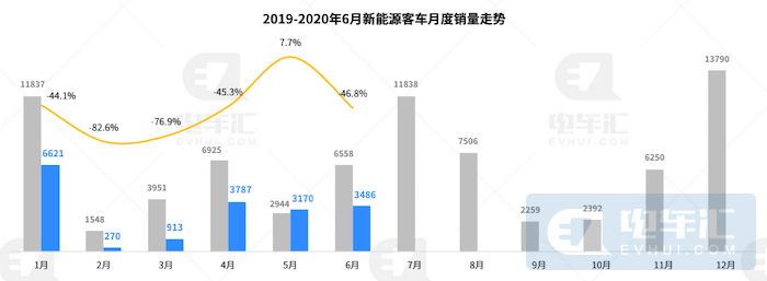 图片来源：电车汇《2020年1-6月新能源客车产销数据报告》（报告原文可在电车汇公众号回台回复“客车h1”获取）