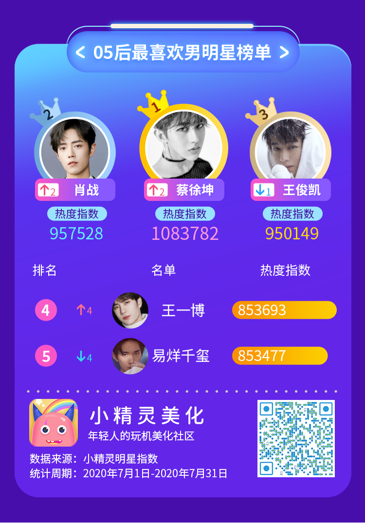 王源2020人气榜排名_《我们的歌》人气榜排名,常石磊王源优势太明显,其(2)