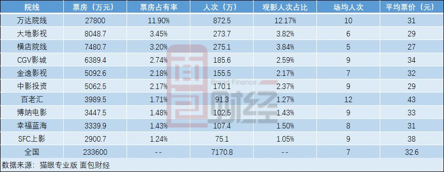 图3: 2020年初-2020年8月3日各院线经营数据
