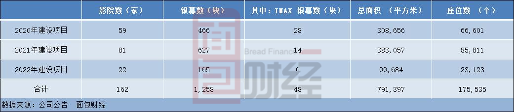 图6:万达电影拟募集资金投向