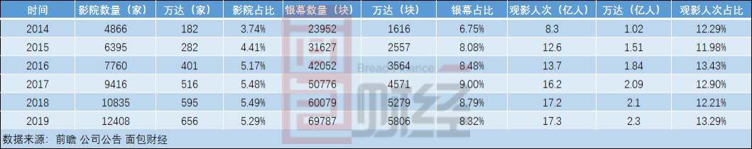 图4: 2014-2019年万达电影市场占有率