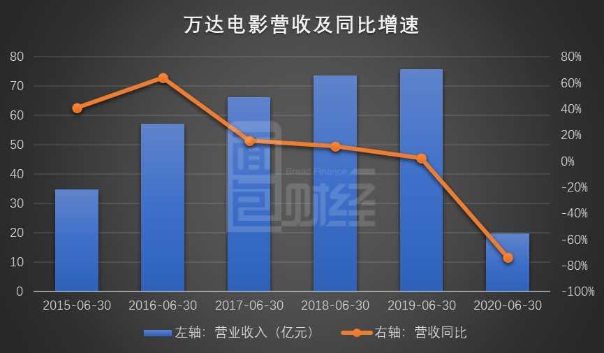 图1: 2015-2020年上半年万达电影营业收入及同比增速
