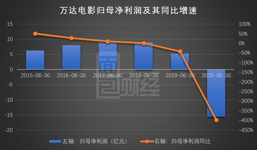 图2: 2015-2020年上半年万达电影归母净利润及同比增速