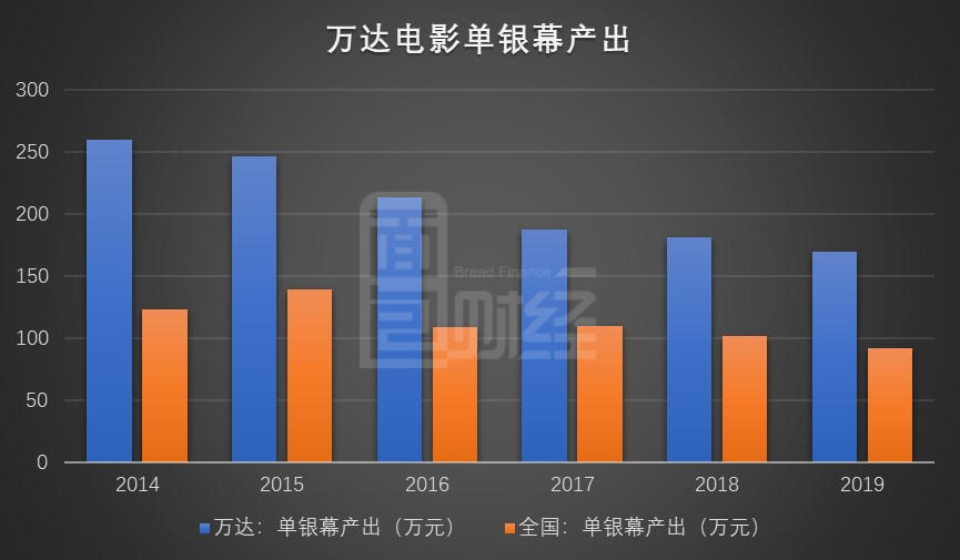 图5:2014-2019年万达电影单银幕产出
