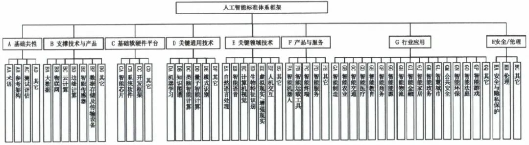 分享 |中央网信办等五部门印发《国家新一代人工智能标准体系建设指南》