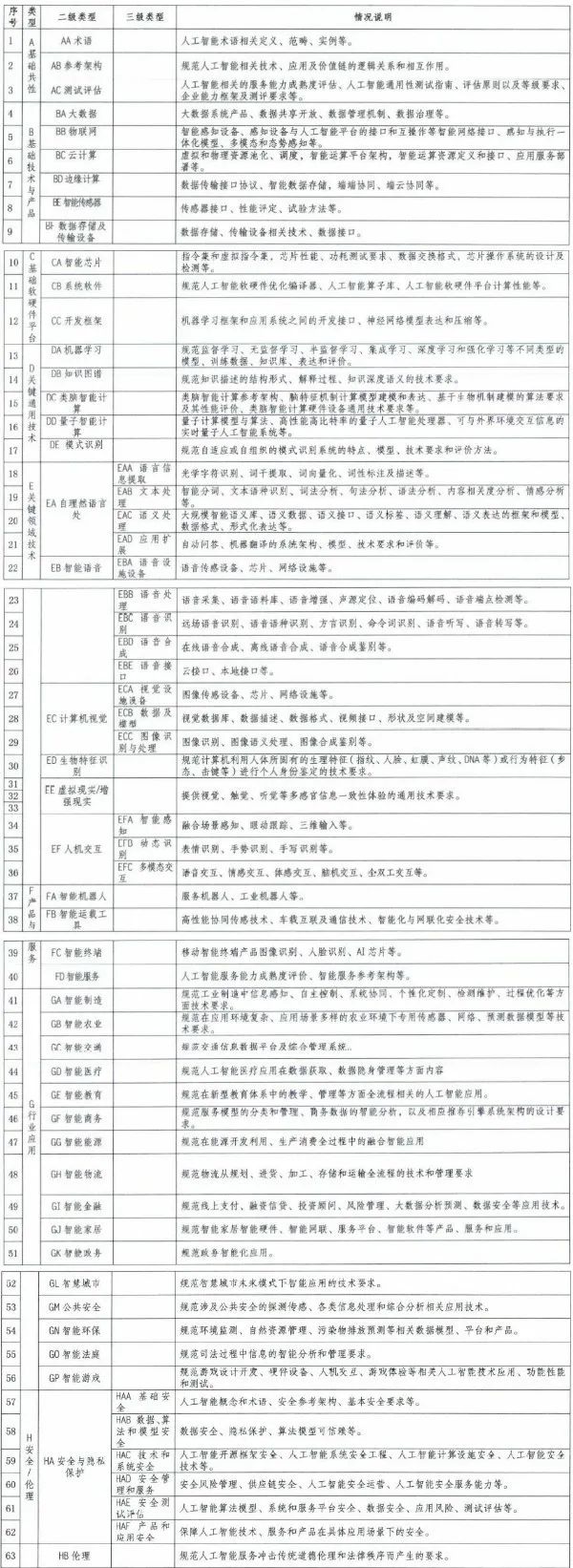 分享 |中央网信办等五部门印发《国家新一代人工智能标准体系建设指南》