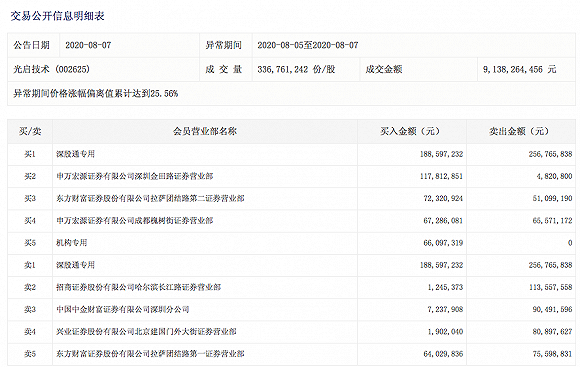 (图片来源:深交所)
