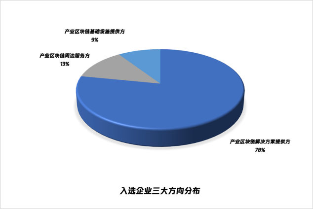 (腾讯区块链加速器入选企业三大方向分布)